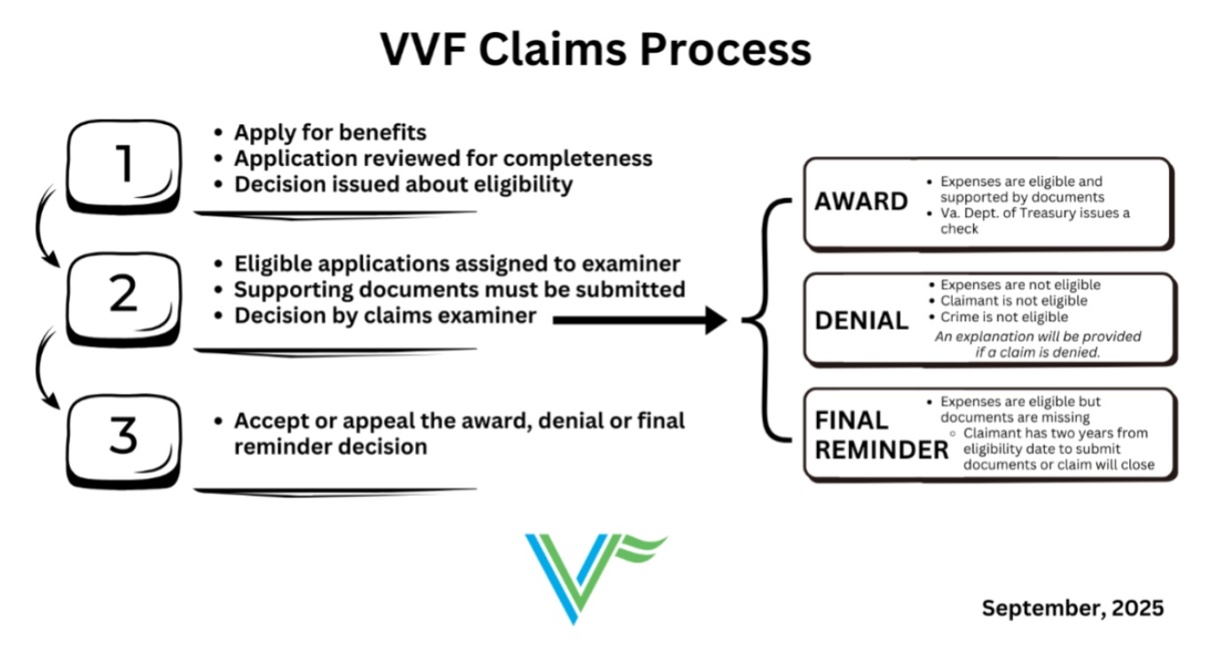 Diagrama del proceso de reclamaciones de VVF